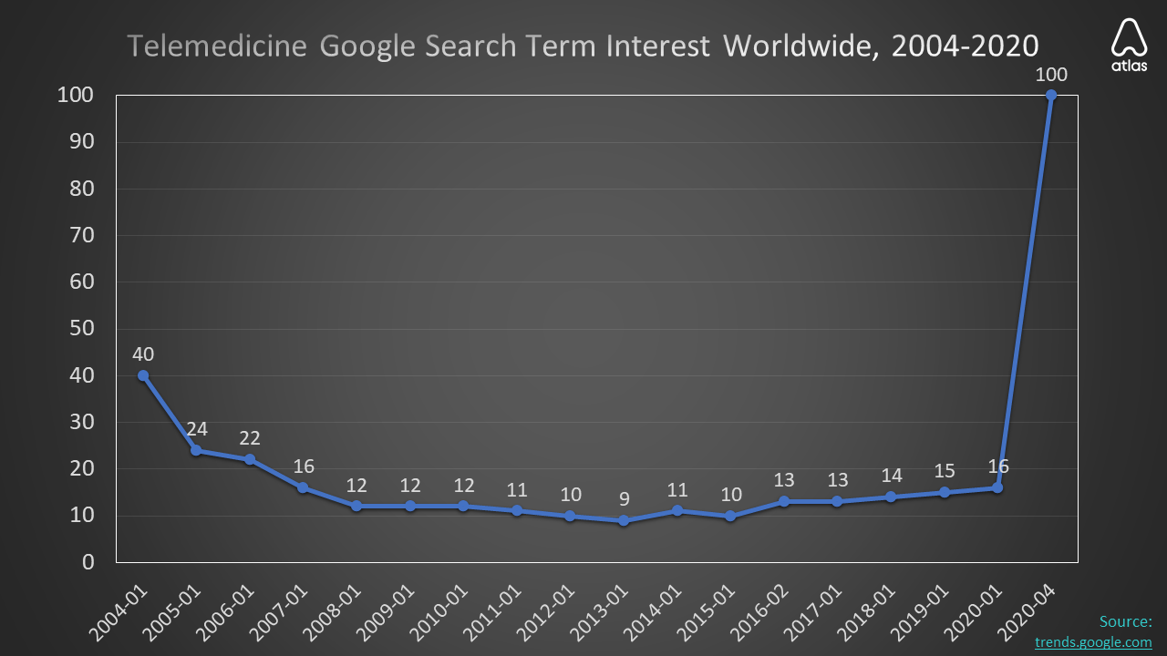 google search term interest