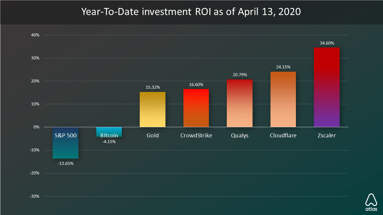 investment roi in 2020 chart