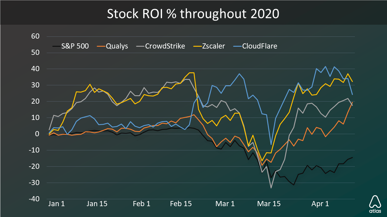 stock roi in 2020 chart