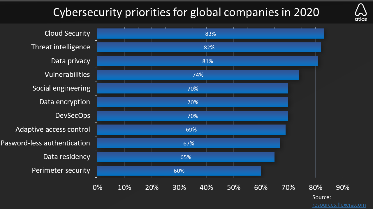 cybersecurity priorities for global companies in 2020