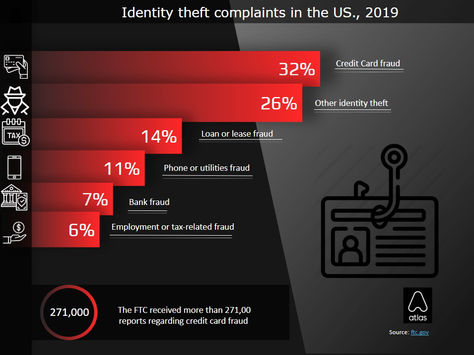 The most common identity theft complaint in the US is credit card fraud (32%)
