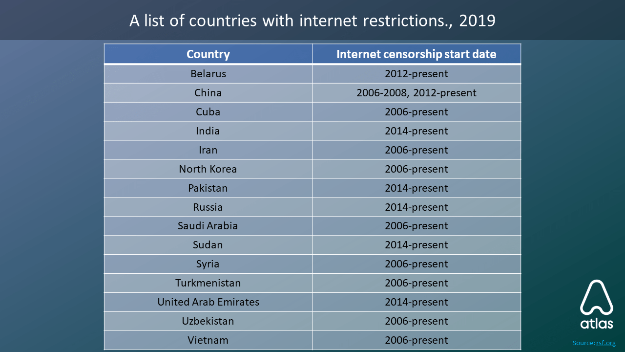 List of countries with internet restrictions