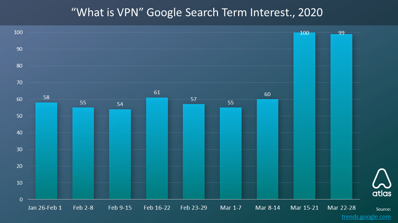What is VPN google searches graph