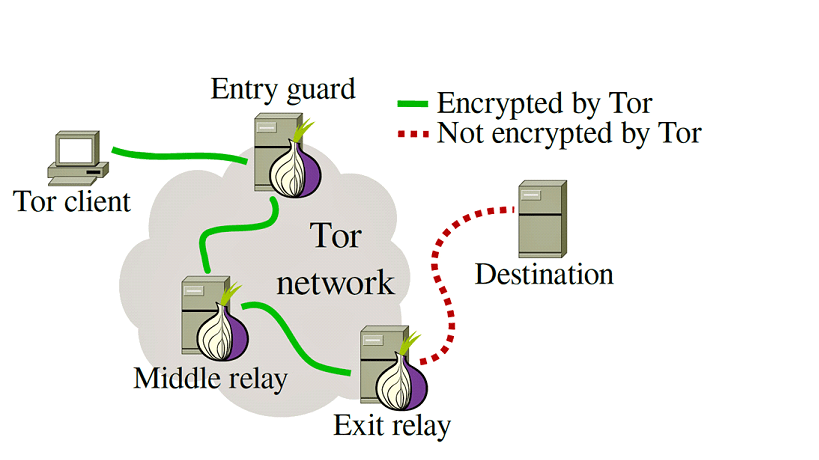 Tor client