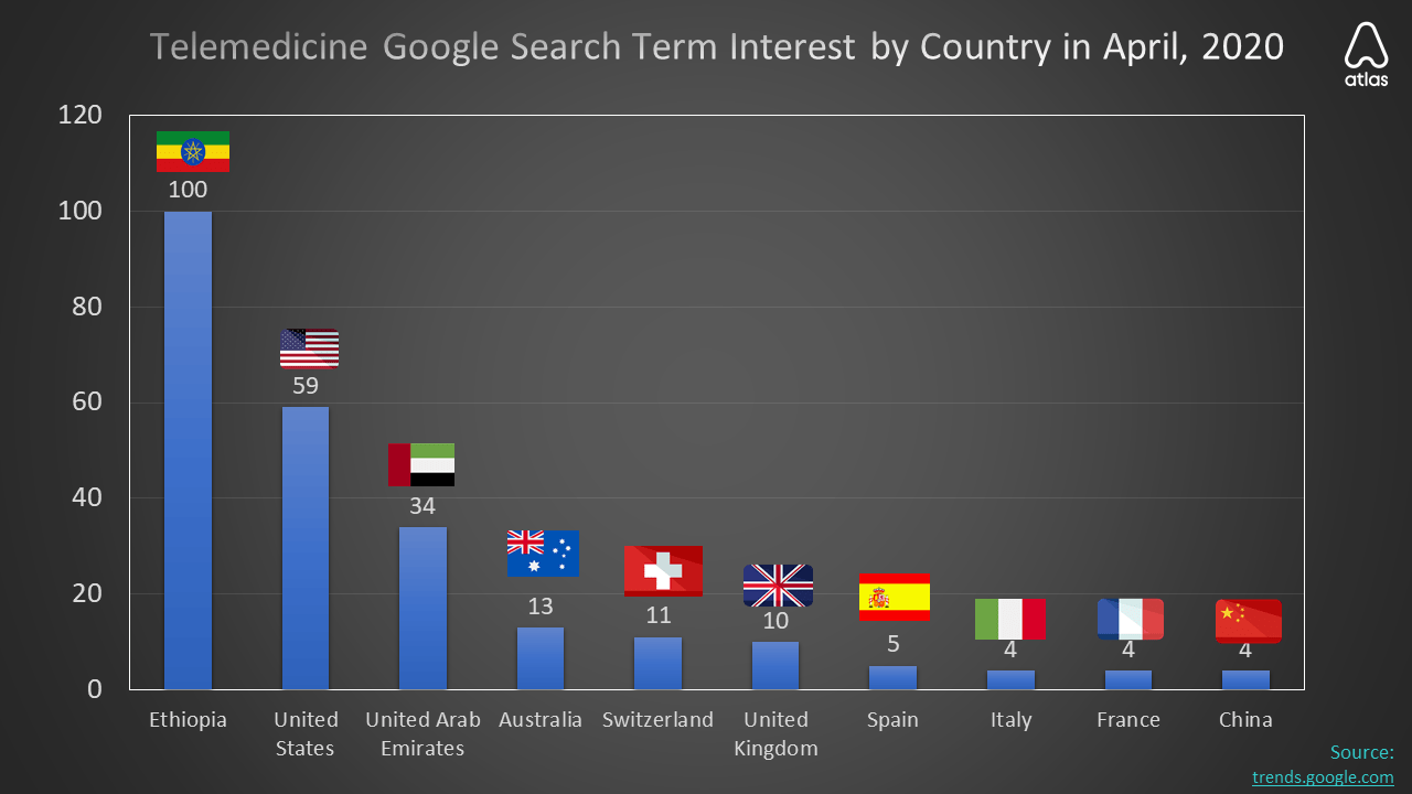 telemedicine search interest in april 2020