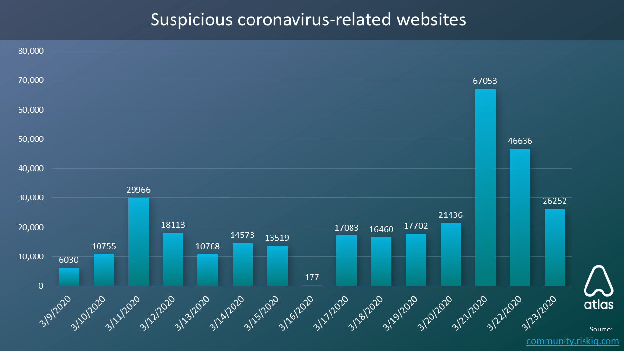 coronavirus related phishing websites