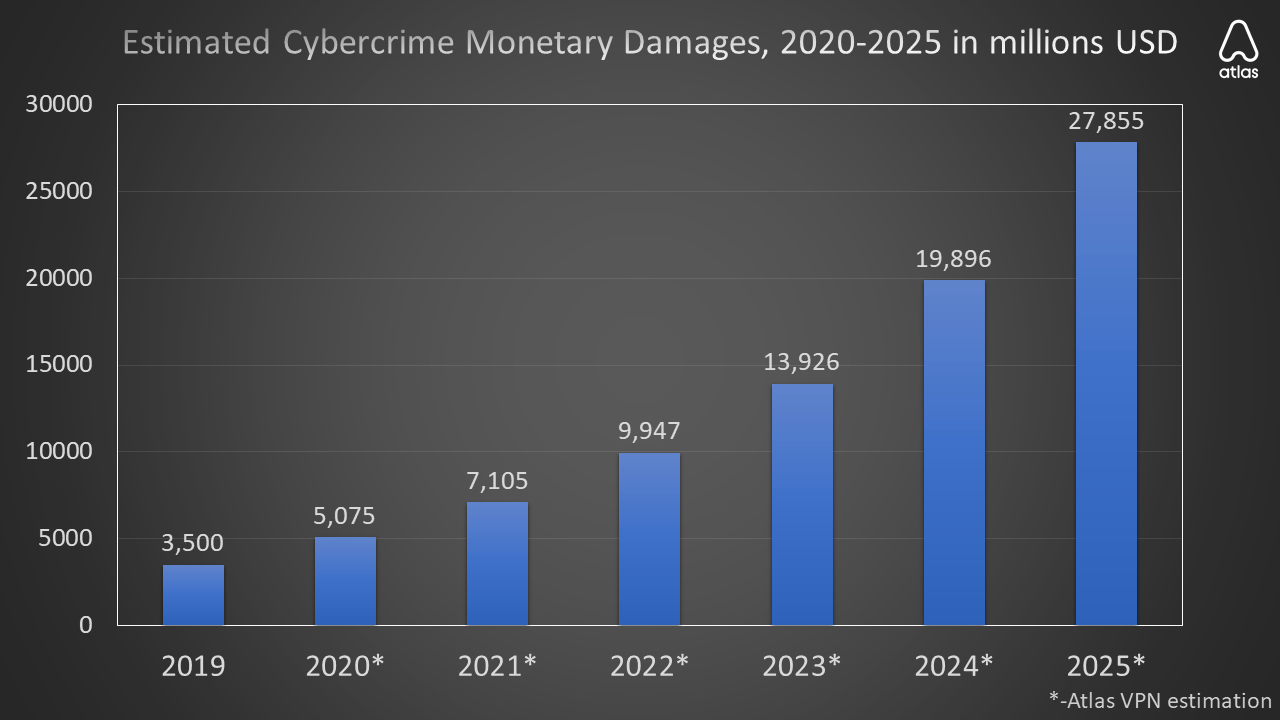 Cybercrime Damages to Reach 27 Billion by 2025, New Estimation Reveals