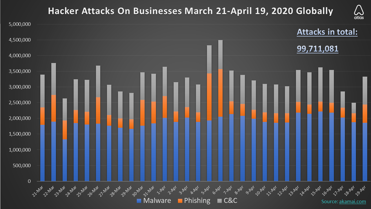 Hackers Attacked Businesses 22 Million Times In The Last 7 Days
