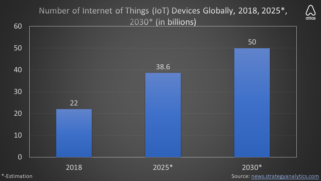 IoT-devices-projection