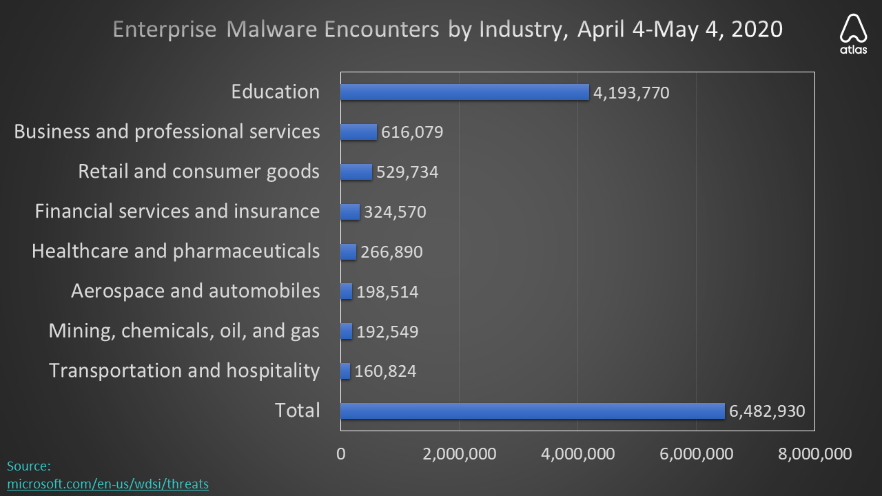 enterprise-malware-encounters-by-industry