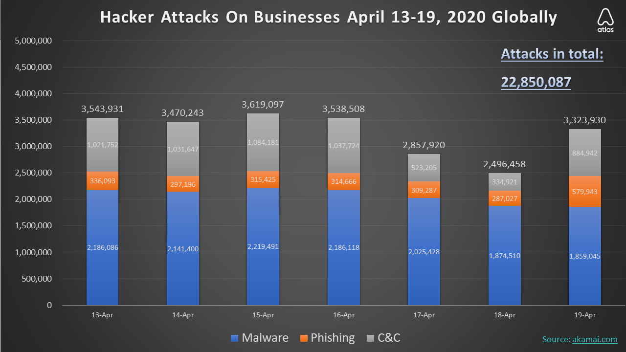 one week hacker attacks chart