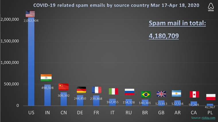 last month spam mail statistics chart