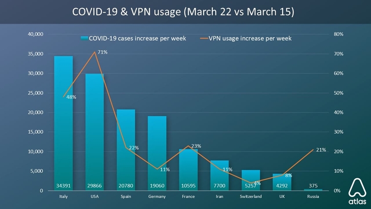 Lockdowns and panic leads to a 124% surge in VPN usage in the US 1