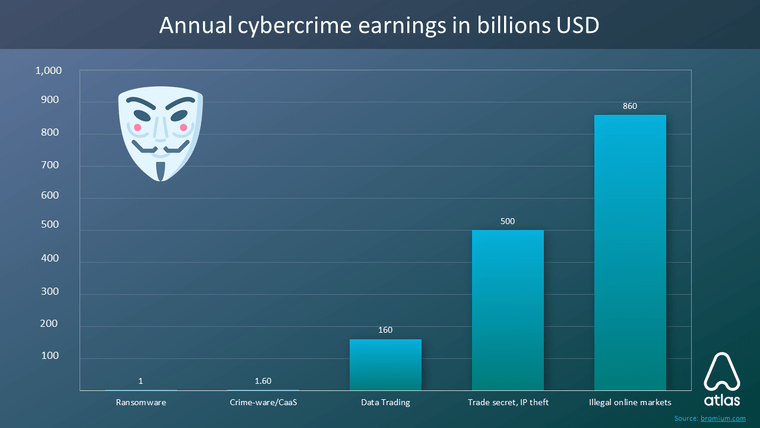 Cybercrime earning in billions USD