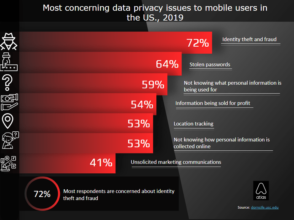 The same number of users expressed concern for not knowing how organizations collect their personal information online.