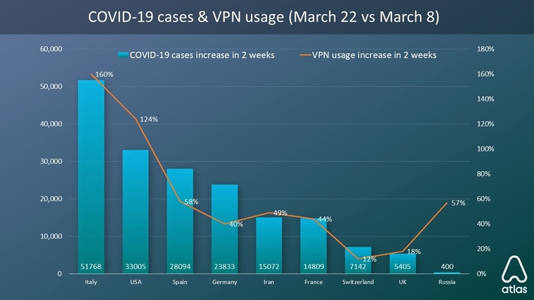 Lockdowns and panic leads to a 124% surge in VPN usage in the US 2