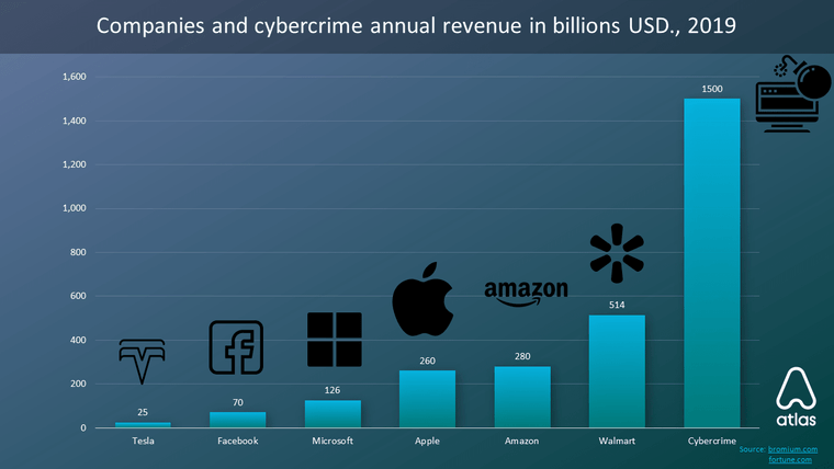 Companies and cybercrime annual revenue in billions USD