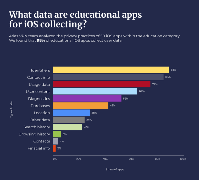 Revealed: Top 10 educational iOS apps that collect the most personal data 2