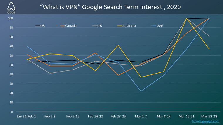 What is VPN searches grow by 81% amid COVID-19 pandemic