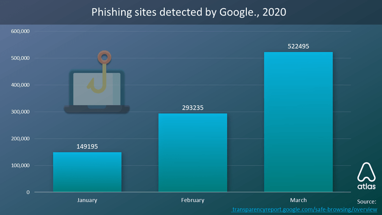 Detected Phishing sites