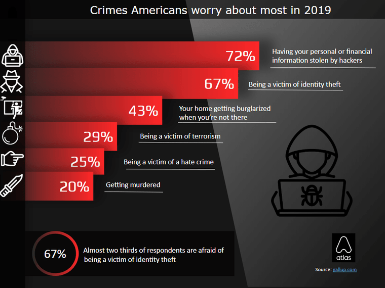 Americans Find Identity Theft Worse than Murder