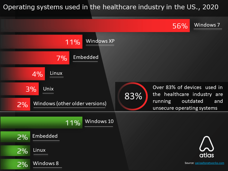 US is fighting COVID-19 with 83% of healthcare systems running on outdated software 1