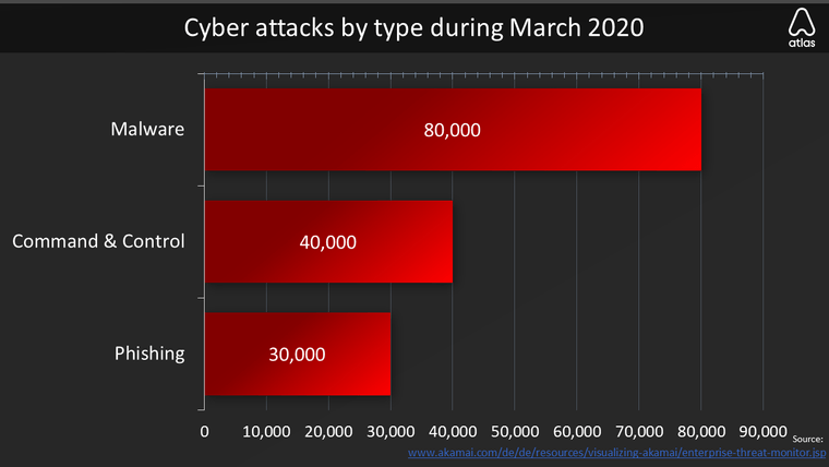cyber attacks by type during march 2020 chart