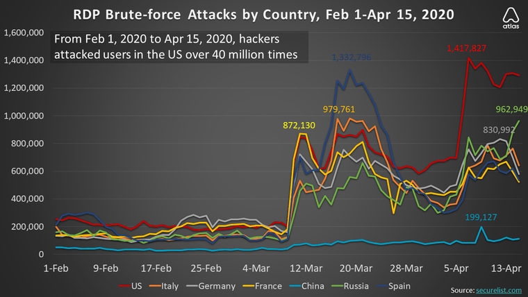 RDP-attack-graph