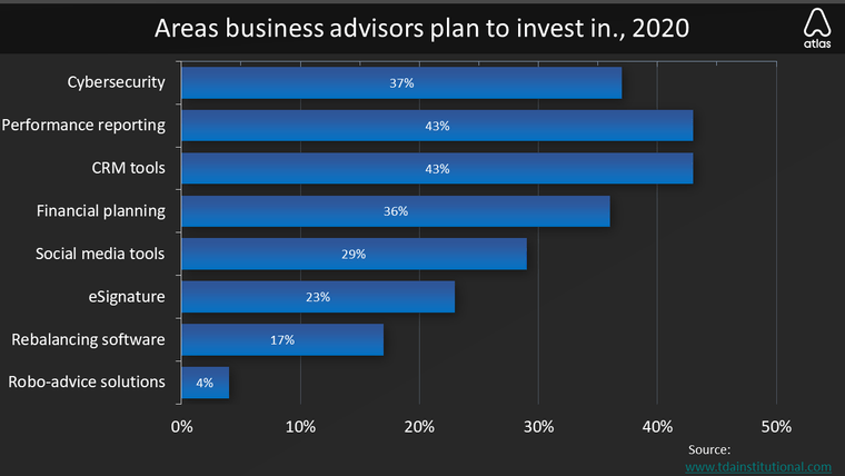 areas business advisors plan to invest in
