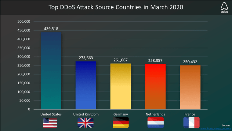 ddos attack sources by country graph