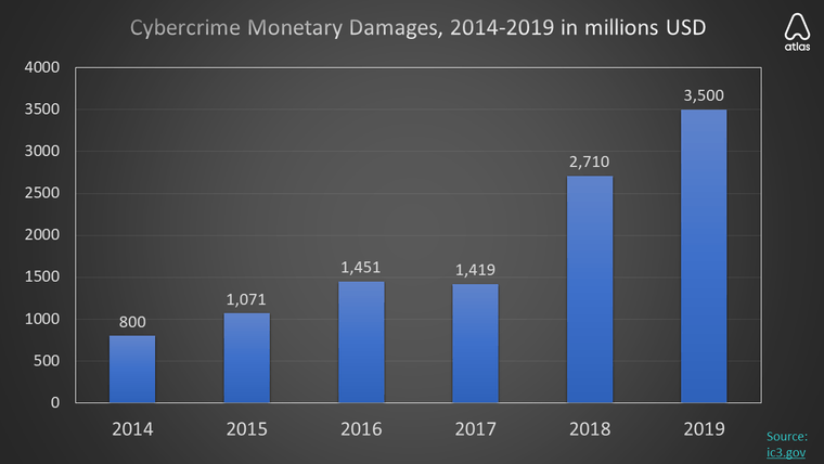 2014-2019 cybercrime damages