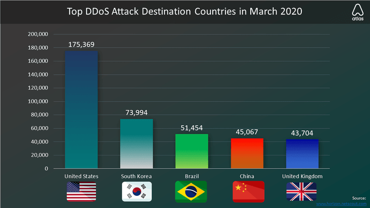 ddos attack by country 2020