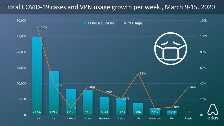VPN usage in Italy rockets by 112% and 53% in the US, amidst coronavirus