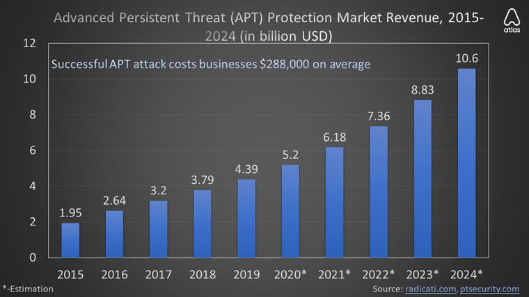 ATP-protection-market-graph