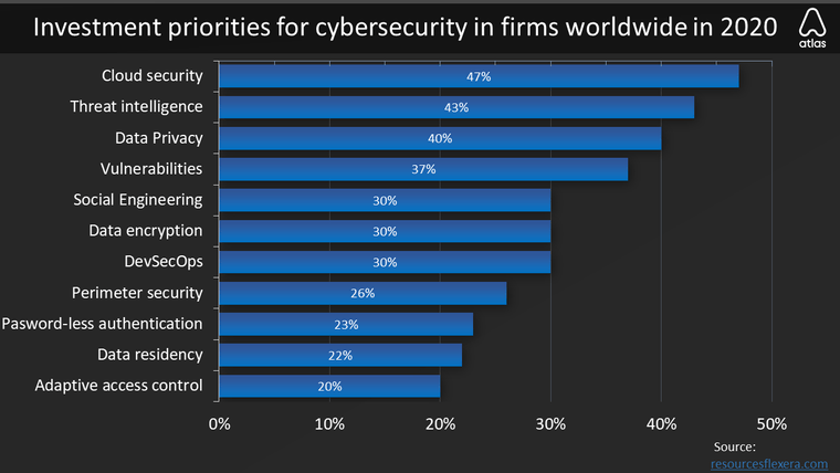 chart of cyberseucrity investments for firms in 2020
