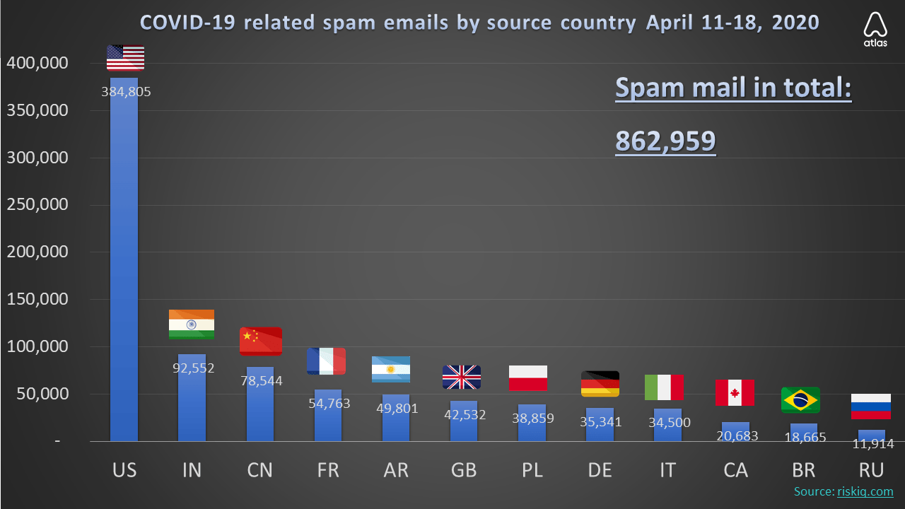 1 week spam mails chart