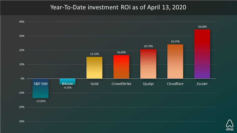 investment roi in 2020 chart