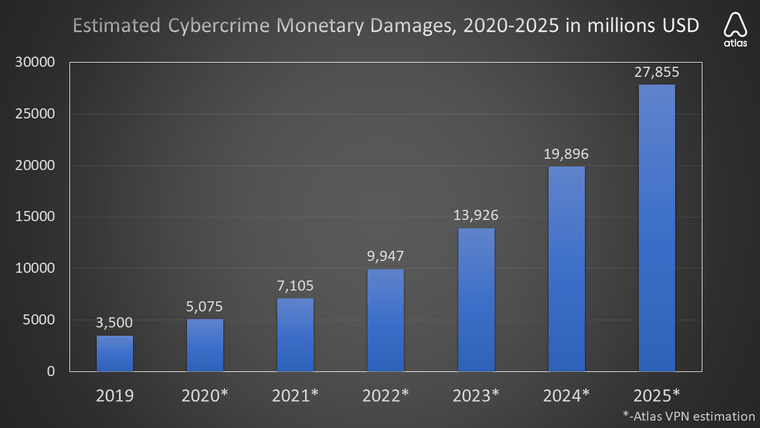 cybercrime damage estimations