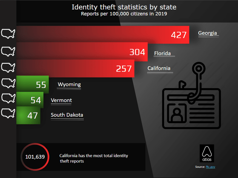 Results show that Wyoming, Vermont, and South Dakota have the lowest rate of identity theft reports per capita.