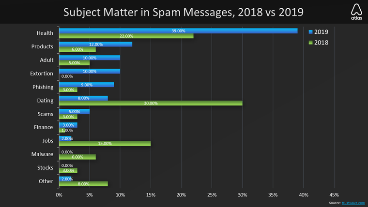 subject matter in spam messages
